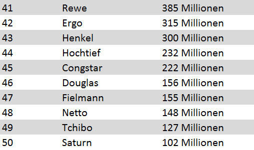 Die Plätze 41-50 der deutschen Top-Marken. (Quelle: Interbrand) (Screenshot: PROCESS, Quelle: Interbrand)