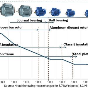 The evolution of electric drives.(Image: Microchip Technology)