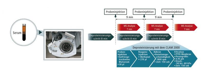 Abb. 1: Arbeitsablauf für die simultane Analyse von Antiepileptika in Blutserum mit dem voll automatisierten System für die LC-MS/MS-Probenvorbereitung (Shimadzu Europa)