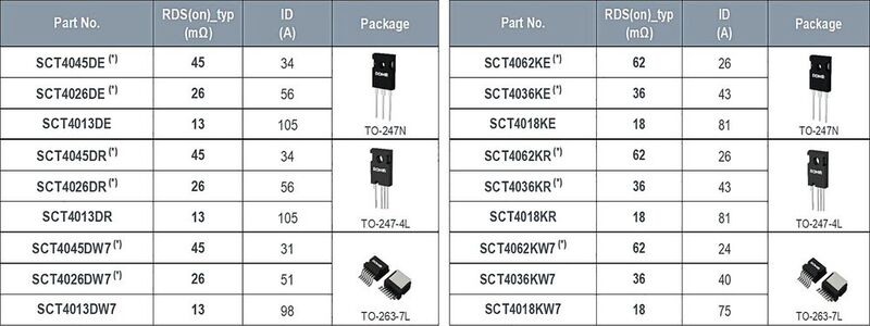 Tabelle: Charakteristika der SiC-MOSFETs der 4. Generation (links 750-V-MOSFET, rechts 1.200-V-MOSFET), (x)=AEC-Q101 (Automotive Grade)