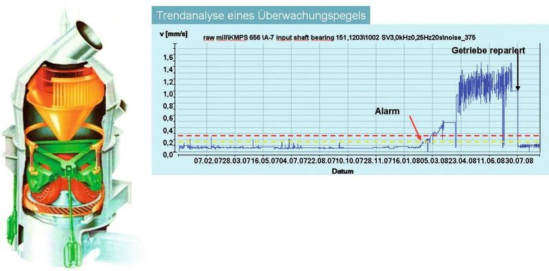 Bild 3: Condition-Monitoring-Systeme geben wichtige Hinweise auf den Anlagenzustand. So lassen sich defekte Verzahnungen oder beginnende Schädigungen sehr schnell erkennen, was den monetären und den Wartungsaufwand deutlich reduzieren kann.  (Bild: Siemens)