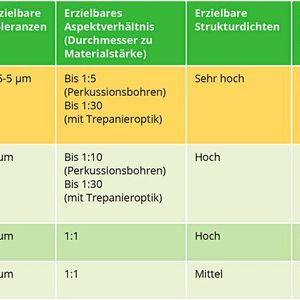 Vergleich von klassischen Verfahren und der Bearbeitung mit einer Ultrakurzpuls-Lasermaschine für die Herstellung von Mikrobohrungen.(Bild:  Pulsar Photonics)