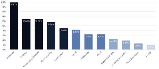 So gefährdet waren die einzelnen Branchen in Q1/22(© Tetra Defense)