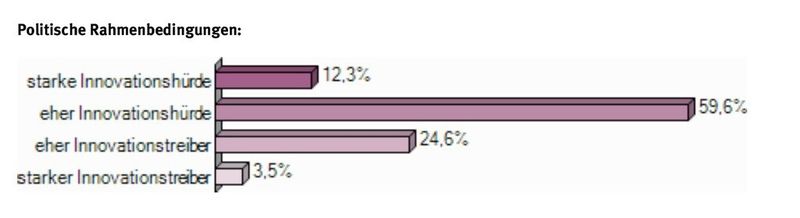 Umfrage Innovationsklima in Deutschland: Wie schätzen Sie die Auswirkungen der folgenden Rahmenbedingungen ein? (Grafik: Compamedia)